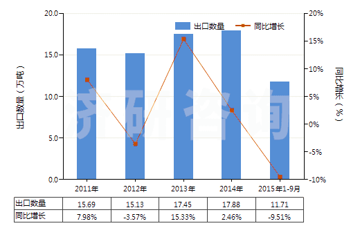 2011-2015年9月中國(guó)硫化鈉(HS28301010)出口量及增速統(tǒng)計(jì)